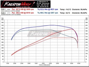 Wykres mocy Audi A6 C7 3.0 TFSI 300 KM