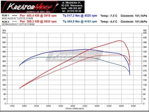 Wykres przed i po modyfikacji Audi A7 3.0 TFSI 310 KM