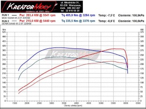 Wykres mocy Saab 9-5 2.0T 220 KM