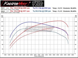 Wykres mocy Seat Leon 1M 1.9 TDI 110 KM