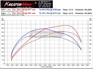 Wykres mocy Toyota Hilux 3.0 D4D 171 KM (automat)