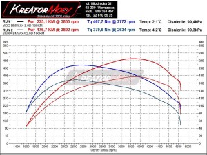 Wykres mocy i momentu obrotowego BMW X4 F26 xDrive20d 190 KM