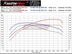 Wykres mocy Mercedes W463 G 320 CDI 224 KM