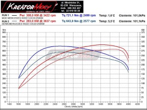 Wykres mocy Mercedes W222 S 350 BlueTec 258 KM