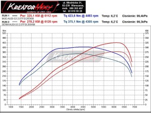 Wykres mocy Audi S3 2.0 TFSI 265 KM
