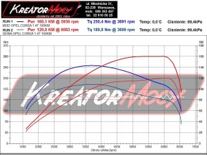 Wykres mocy Opel Corsa E 1.4 Turbo 100 KM