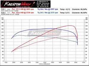 Wykres mocy Saab 9-3 2.0t 150 KM