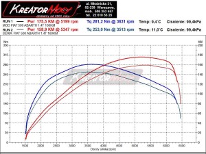 Wykres mocy Abarth 500 595 1.4 T-JET 160 KM