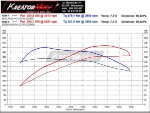 Wykres mocy Audi A4 B8 2.0 TFSI 225 KM