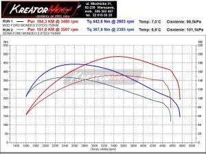Wykres mocy Ford Mondeo MK5 2.0 TDCI 150 KM