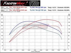 Wykres mocy Mercedes C117 CLA 180 1.6t 122 KM