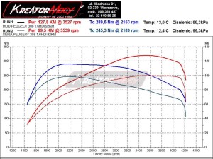 Wykres mocy Peugeot 308 II 1.6 HDI 92 KM