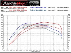 Wykres chip tuning Porsche Panamera Diesel 3.0 250 KM