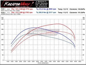 Wykres mocy Volvo V40 1.9d 115 KM