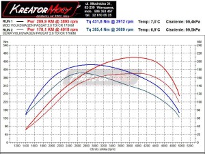 Wykres mocy VW Passat B7 2.0 TDI CR 170 KM DSG 