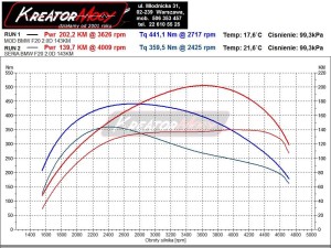 Wykres mocy BMW F20 118d 143 KM