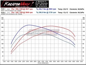 Wykres mocy Toyota RAV4 2.2 D4D 150 KM (manual)