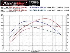 Wykres mocy VW Passat CC 2.0 TDI CR 140 KM