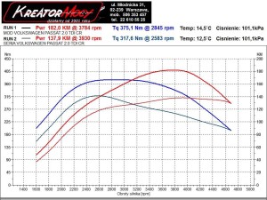 Wykres mocy VW Passat CC 2.0 TDI CR 140 KM