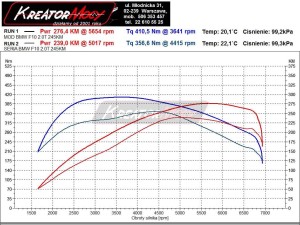 Wykres mocy BMW F10 528i 2.0 N20 245 KM