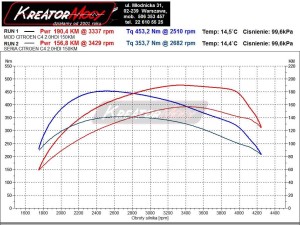 Wykres mocy Citroen C4 Picasso 2.0 HDI 150 KM