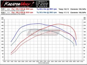 Wykres przed i po modyfikacji Skoda Superb III 2.0 TDI CR 190 KM