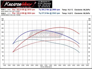 Wykres mocy BMW 1 F20 116d 2.0d 116 KM