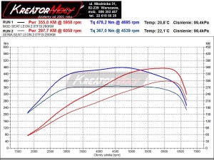 Wykres z hamowni przed i po modyfikacji Seat Leon 5F Cupra 2.0 TSI 280 KM