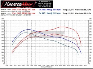 Wykres mocy Toyota Land Cruiser V8 4.5 D4D 286 KM