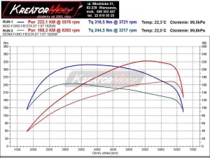 Wykres mocy Ford Fiesta ST 1.6 EcoBoost 182 KM