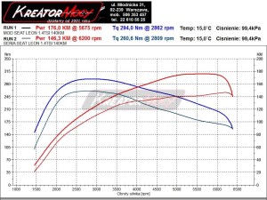 Wykres mocy Seat Leon 5F 1.4 TSI 140 KM