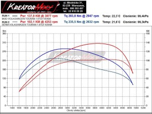 Wykres mocy VW Touran II 1.6 TDI CR 105 KM (DSG)