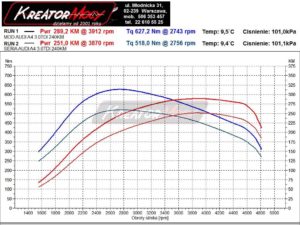 Wykres z hamowni Audi A4 B8 3.0 TDI CR 240 KM (CCWA)