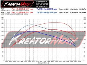 Wykres mocy Toyota Land Cruiser 3.0 D4D 166 KM