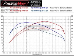 Wykres mocy Volvo XC60 2.4d 175 KM