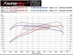 Wykres mocy Audi A6 C7 2.0 TFSI 252 KM (CYNB)