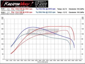 Wykres z hamowni Ford Focus III 1.5 TDCI 95 KM (70 kW
