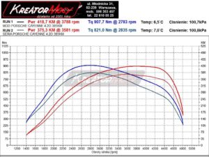 Wykres mocy Porsche Cayenne 958 Diesel S 4.2 385 KM (CUDC)