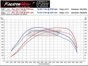 Wykres mocy Porsche Cayenne 958 Diesel S 4.2 385 KM (CUDC)