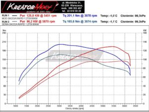 Wykres mocy Skoda Rapid 1.2 TSI 86 KM (CBZA)