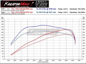 Wykres z hamowni Skoda Superb III Sportline 2.0 TSI 280 KM (CJXA)