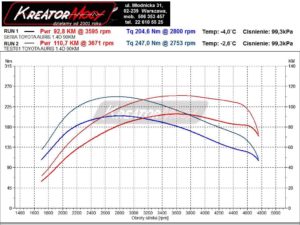 Wykres mocy Toyota Auris 1.4 D4D 90 KM