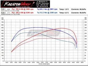 Wykres mocy Audi A6 C6 3.0 TDI CR 211 KM