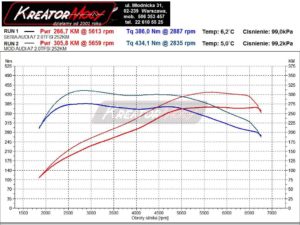 Wykres mocy Audi A7 2.0 TFSI 252 KM (CYPA)