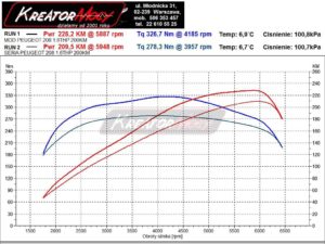 Wykres mocy Peugeot 208 GTI 1.6 THP 200 KM