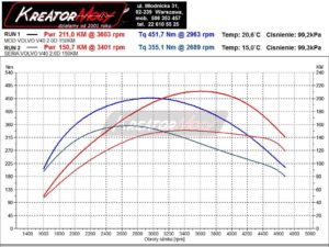 Wykres mocy Volvo V40 2.0 D3 150 KM
