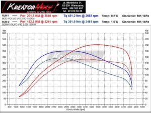 Dynosheet Volvo V40 2.0 D3 150 KM