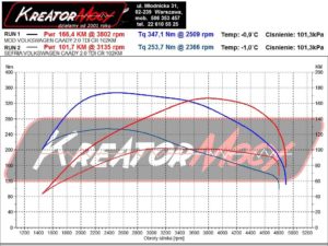 Dynosheet VW Caddy 2.0 TDI CR 102 KM DSG (DFSD)