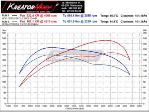 Wykres mocy Citroen C5 II 2.2 HDI 204 KM