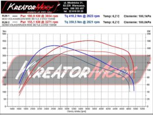 Wykres mocy VW Beetle 2.0 TDI CR 150 KM (CUUB)